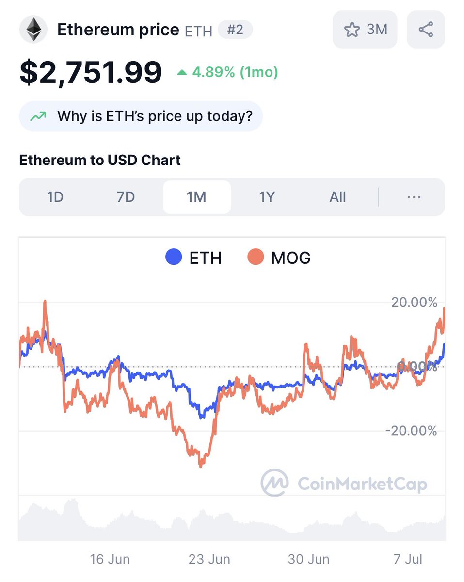 $PEPE overlapped with $ETH on the monthly chart

$WOJAK overlapped with $ETH on the monthly chart

$MOG overlapped with $ETH on the monthly chart

I don’t think you’re bullish enough on OG Eth memes

<a href="/pepecoineth/">Pepe</a> | <a href="/wojakcoineth/">Wojak</a> | <a href="/mogcoin/">MOG COIN</a>