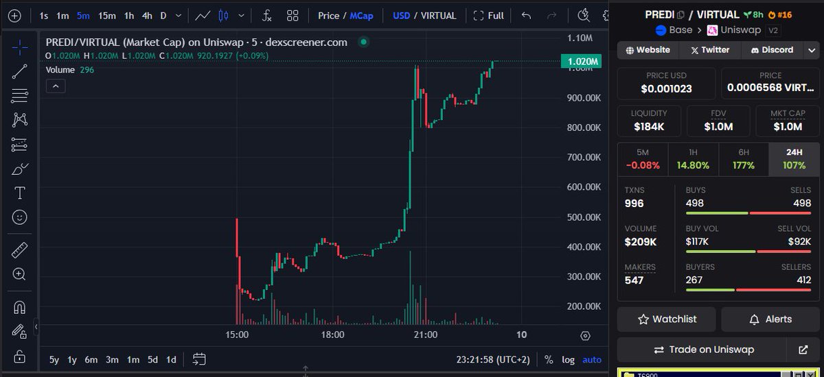 CRYPTO BOssTON ๐ (@the_boss_crypto) on Twitter photo $PREDI This is EXACTLY the kind of Genesis launch we need to see more on <a href="/virtuals_io/">Virtuals Protocol</a> ๐
โ
Healthy chart
โ
Strong volume ($209K)
โ
+107% in 24h, 177% in 6h
โ
Buyers/Sellers balance ๐ฅ
If every Genesis delivered like $PREDI, confidence would skyrocket.
๐ Time to focus on $PREDI This is EXACTLY the kind of Genesis launch we need to see more on <a href="/virtuals_io/">Virtuals Protocol</a> ๐
โ
Healthy chart
โ
Strong volume ($209K)
โ
+107% in 24h, 177% in 6h
โ
Buyers/Sellers balance ๐ฅ
If every Genesis delivered like $PREDI, confidence would skyrocket.
๐ Time to focus on