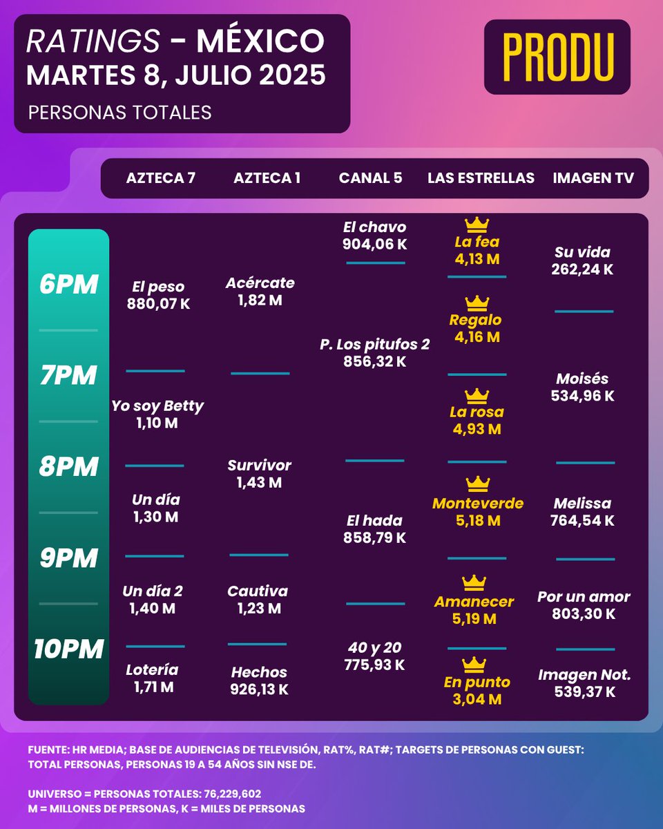 Bryan Lagranda (@bryanl152) on Twitter photo #LaFeaMásBella sigue siendo su gran audiencia con sus 4.13M millones de televidentes por el <a href="/Canal_Estrellas/">Las Estrellas</a> El Martes 8 de Julio <a href="/angelicavale/">Angelica Vale</a> <a href="/jaimecamil/">Jaime Camil</a> <a href="/juansolervalls/">Juan Soler</a> <a href="/cuquitaoficial/">Elizabeth Alvarez</a> <a href="/patynavidadof/">PatriciaNavidad_Oficial🇲🇽</a> <a href="/angelicamaria/">Angelica Maria</a> <a href="/AvilaLuisManuel/">Luis Manuel Ávila</a> <a href="/JulioMannino/">Julio Mannino</a> <a href="/JoseJoseOficial/">José José</a> <a href="/raquelgarzac/">raquel garza</a> #LaFeaMásBella sigue siendo su gran audiencia con sus 4.13M millones de televidentes por el <a href="/Canal_Estrellas/">Las Estrellas</a> El Martes 8 de Julio <a href="/angelicavale/">Angelica Vale</a> <a href="/jaimecamil/">Jaime Camil</a> <a href="/juansolervalls/">Juan Soler</a> <a href="/cuquitaoficial/">Elizabeth Alvarez</a> <a href="/patynavidadof/">PatriciaNavidad_Oficial🇲🇽</a> <a href="/angelicamaria/">Angelica Maria</a> <a href="/AvilaLuisManuel/">Luis Manuel Ávila</a> <a href="/JulioMannino/">Julio Mannino</a> <a href="/JoseJoseOficial/">José José</a> <a href="/raquelgarzac/">raquel garza</a>