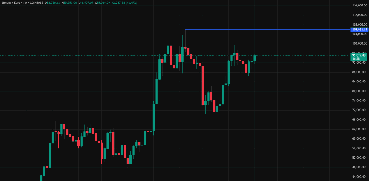 BITCOIN HASN'T HIT A NEW ATH YET.

At least Europoors think so...