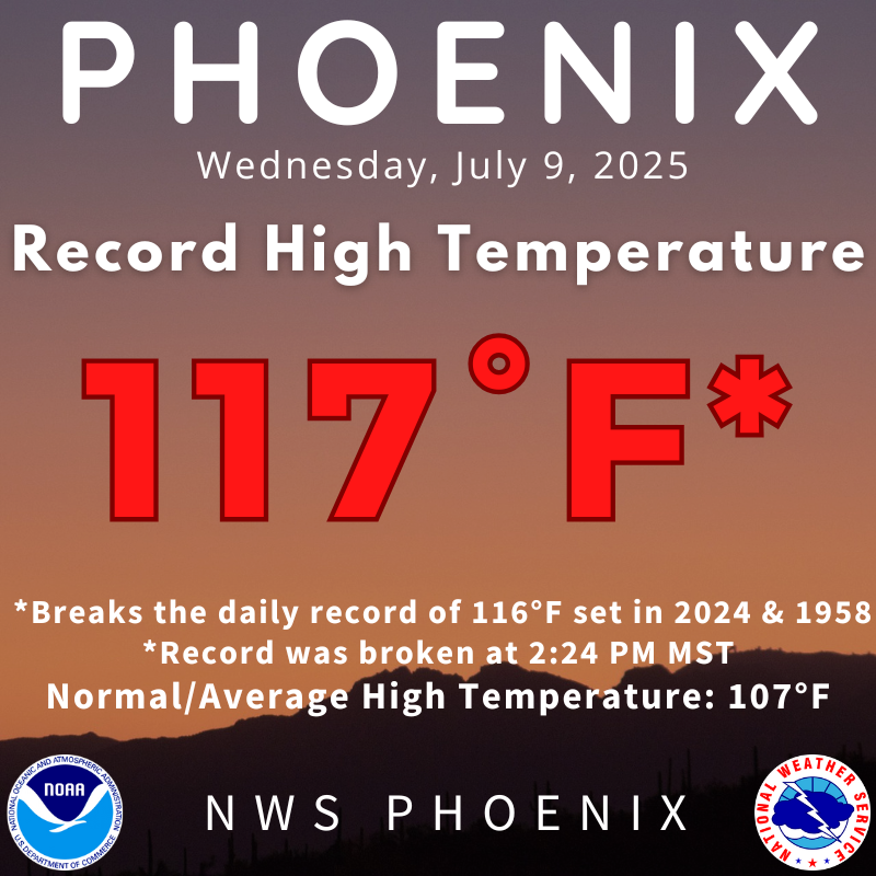 Phoenix Sky Harbor Airport has officially broken the record high temperature for today. Sky Harbor hit 117° at 2:24 pm MST. #azwx