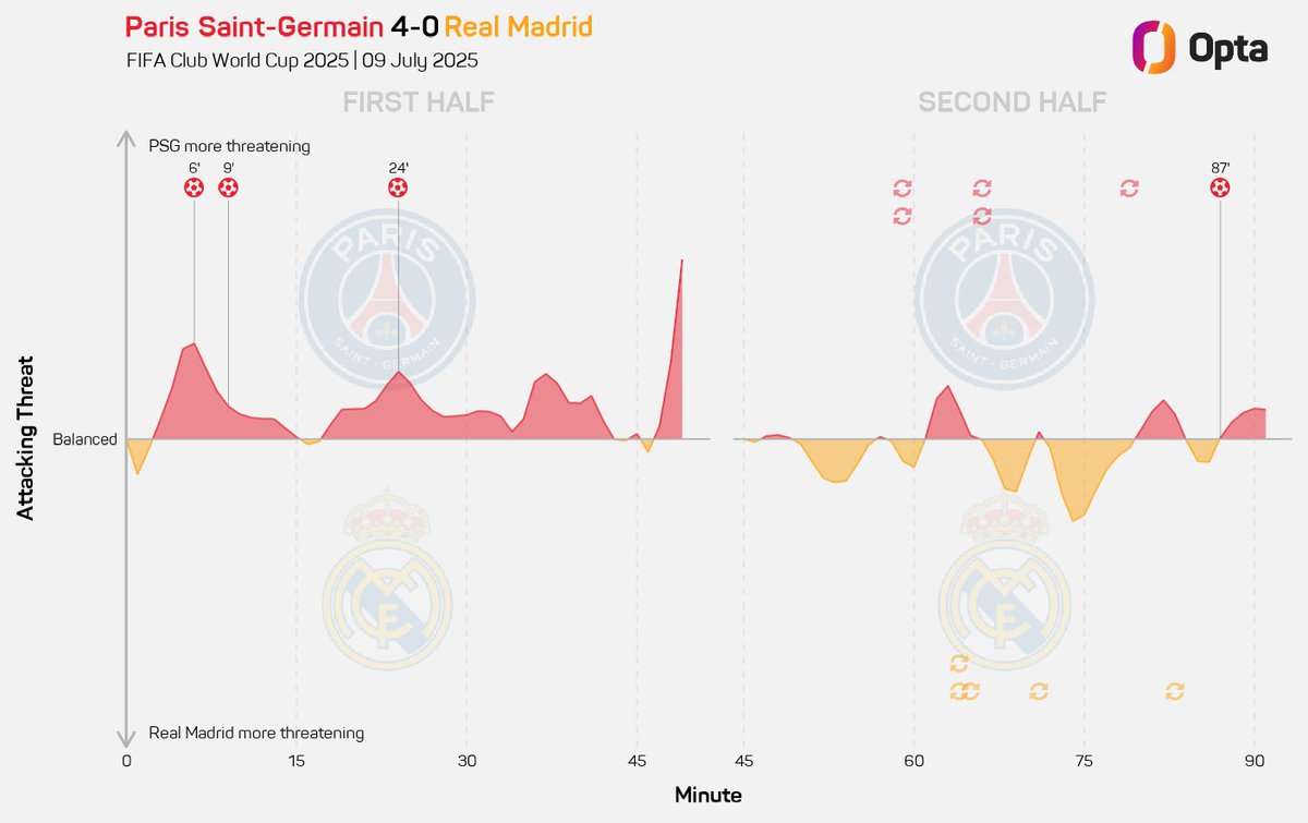 La primera media hora fue un baile del PSG al Real Madrid: 3-0 parcial, 80% de posesión, 79% de duelos ganados, 9 remates a 4 y 91% de precisión en pases bajo presión (vs 65%). 

A los norteamericanos no les engancha el fútbol… así que la FIFA les mandó a los Globetrotters.