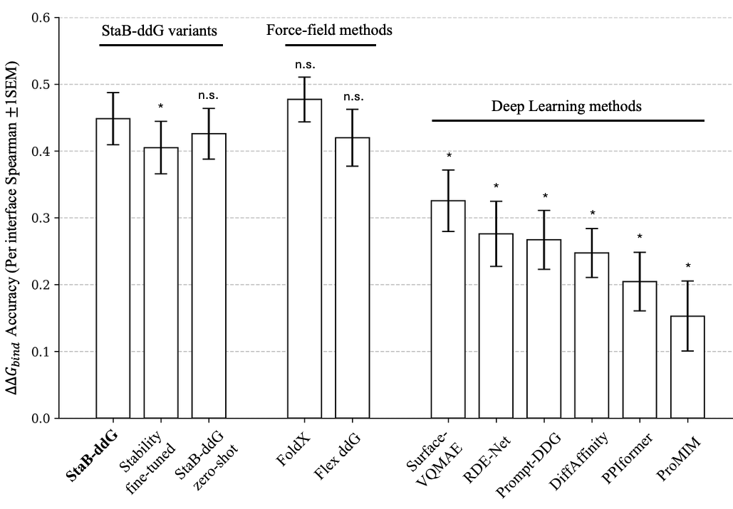 arthurdeng0205's tweet photo. Evaluations: past deep learning predictors claim “state-of-the-art” but we find they underperform a >20-year-old approach (FoldX). The issue:

1. leaky train/test splits
2. baselines without computationally expensive recommended settings

We fix these issues and find that StaB-ddG is the first deep learning ΔΔG predictor to match FoldX's accuracy while being >1,000× faster.