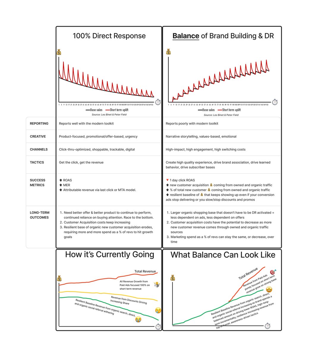 Before you can convince the CFO or Board about adding brand investments, you need to first convince yourself exactly why and how brand building leads to higher margins, and why performance marketing alone won't do it. So you don't have to learn all the same lessons yourself,