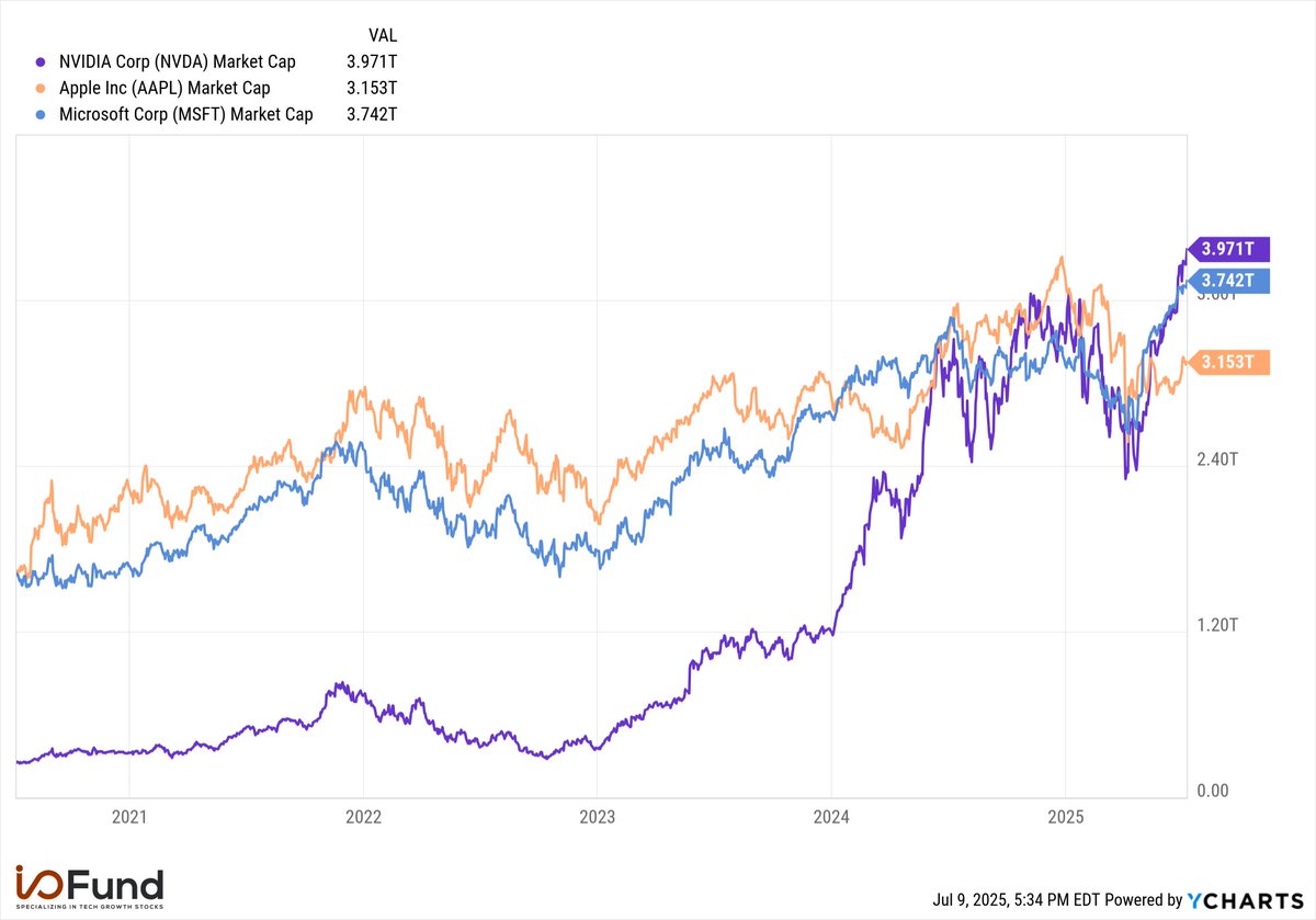 Nvidia, Microsoft and Apple are worth a combined $10.87 trillion, up more than 3x from $3.49 trillion just five years ago.

$NVDA $MSFT $AAPL