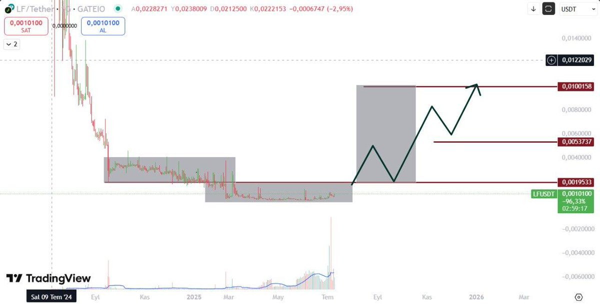 📊 $LFUSDT – Yeni Yapının İlk Adımı Atıldı

Yatay seyir nihayet geride kaldı.Fiyat, aylardır içinde hareket ettiği dar bölgeden yukarı yönlü çıktı ve dikkat çekici bir yapı oluşturmaya başladı.

🔹 İlk önemli direnç noktası: 0.00195
Bu seviyenin üstünde kalıcılık sağlanırsa,