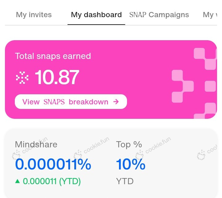 0x_markram's tweet photo. GN GN @cookiedotfun snapper
Can i get GN. back snappers?
Total snaps earned 10.87
How much do you have snaps?
Join snaps campaign. @vooi_io @elympics_ai @recallnet @JoinSapien @OpenledgerHQ Make content earn snaps get reward.
#SnapCampaign #SNAPToken #EarnSNAP https://t.co/uknM1WXsXg