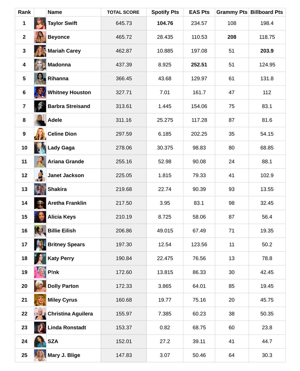 lippredicts's tweet photo. I used a very complex formula to find out who the biggest female artists of all time are. here are the results. https://t.co/YEqTWt9uXC