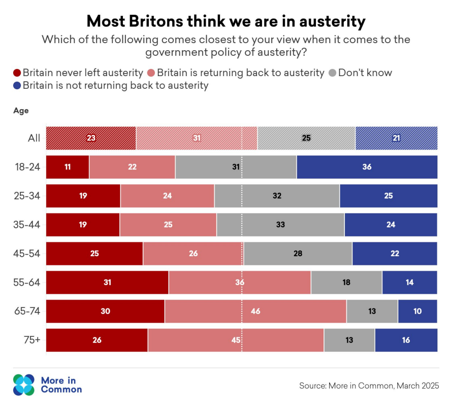 JackTShaw's tweet image. That a majority of Brits hold the view that Britain never left or is returning to austerity highlights the scale of the challenge facing the Government. Its focus on the structural challenges is the right one, but the public are seeking a better tomorrow: