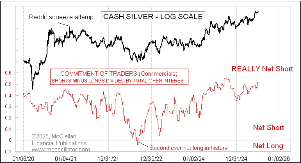 McClellanOsc's tweet photo. My latest Chart In Focus article, "COT Report Data for Silver Futures", is posted at my Home page. Direct link to follow in a reply. https://t.co/jv6ryeIKDd