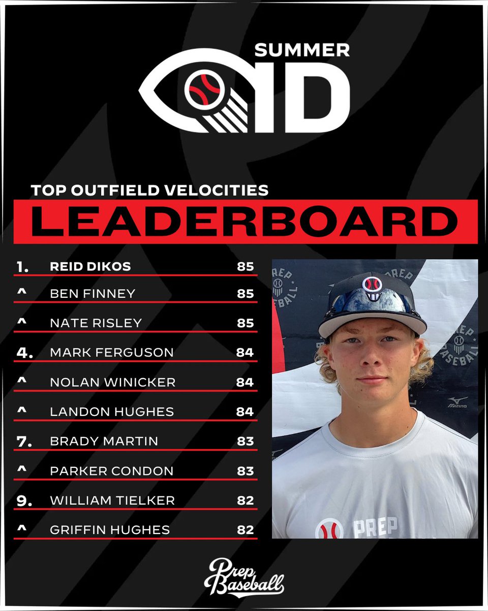 𝙎𝙪𝙢𝙢𝙚𝙧 𝙄𝘿 𝙂𝙖𝙢𝙚𝙨 - 𝙎𝙩𝙖𝙩 𝙇𝙚𝙖𝙙𝙚𝙧𝙨

Top outfield velocities from the July 1st #SummerIDGames25💪

ᴍᴏʀᴇ ꜱᴛᴀᴛ ʟᴇᴀᴅᴇʀꜱ👇

🔗 loom.ly/_8_FCOM