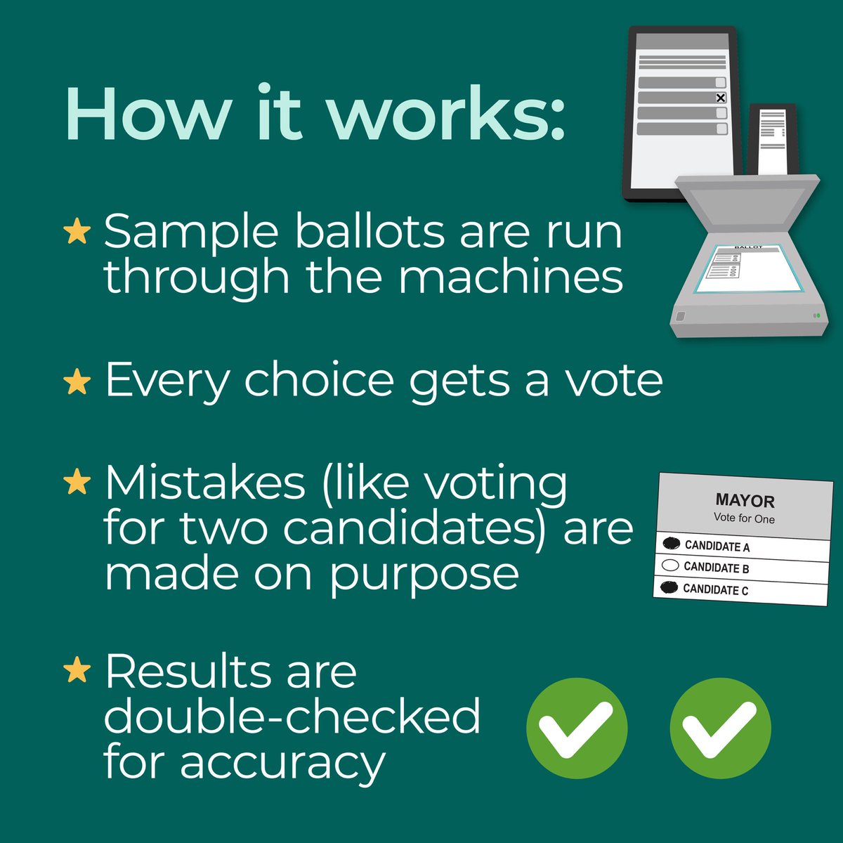 VoteSLCo's tweet image. Before each election, we run a Logic & Accuracy demonstration to ensure ballots will be counted correctly.
This public demo shows that our equipment works accurately and securely.
Come see it for yourself on Friday, July 18!