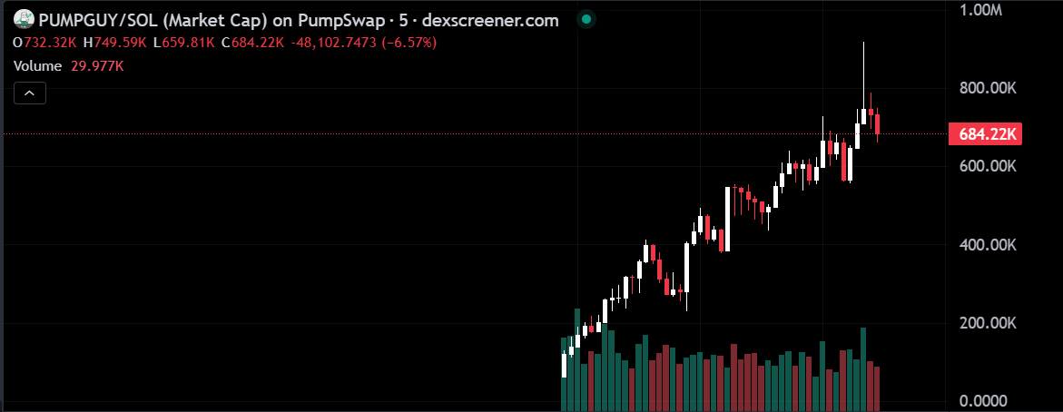 mind_minted's tweet image. #PUMPGUY just launched and it's already climbing like a rocket with no brakes. 

Early energy is insane, and momentum’s only getting stronger. 

If you’re not in yet - you’re already behind.