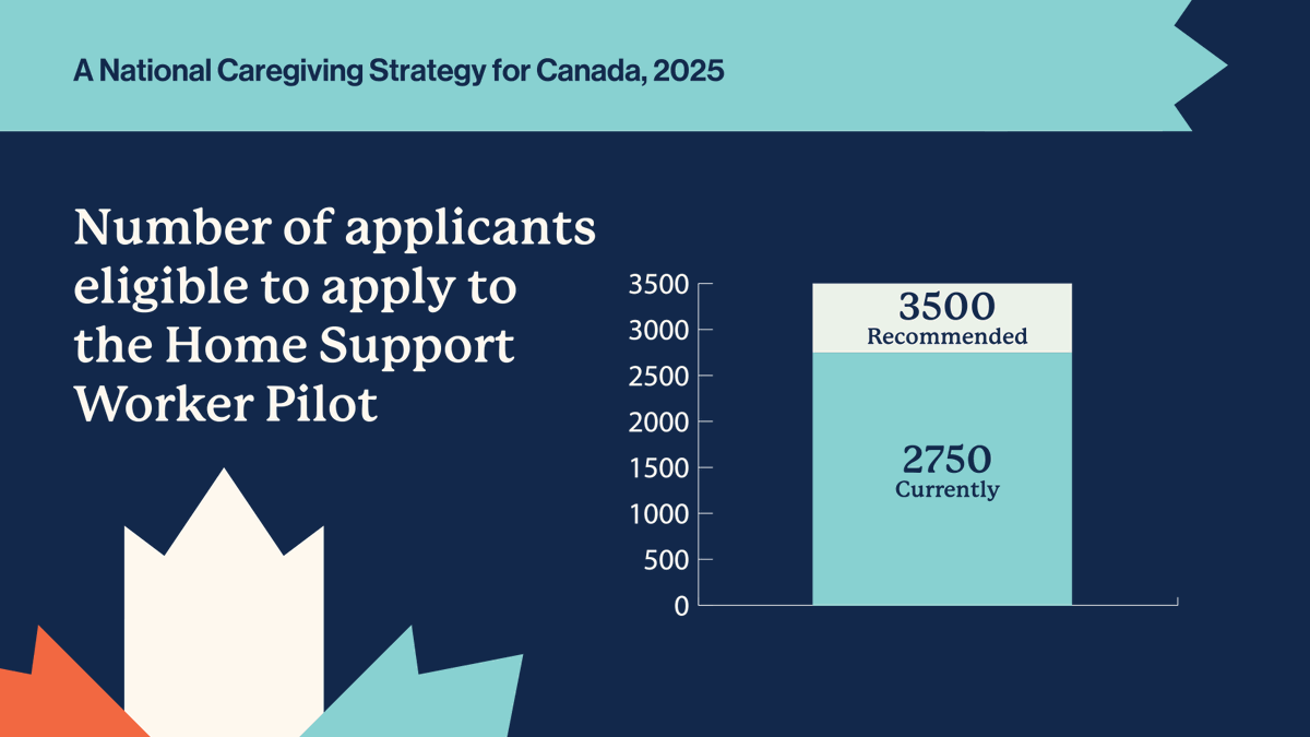 CdnCaregiving's tweet image. Canada's care system is in crisis. By making the Home Support Worker Pilot permanent and reducing PR processing times, we can welcome 750 new care providers each year and strengthen the support we all rely on. It's time to #ActOnCare: bit.ly/3vEAWaL
#CdnCaregiving
