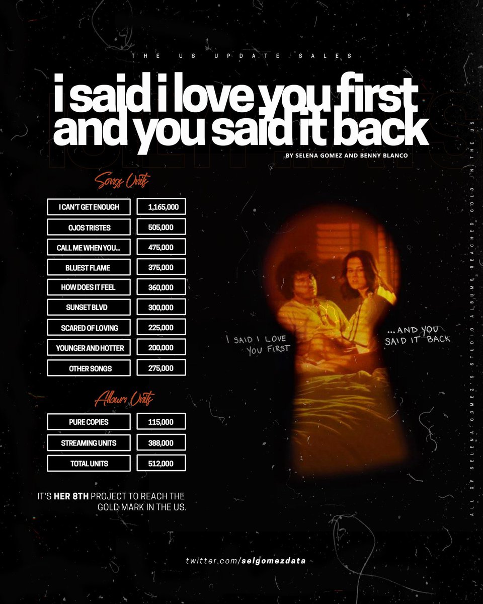 selgomezdata's tweet image. “I Said I Love You First” is now eligible for GOLD in the US for 500,000 units sold. It's her 8th project to reach that mark in the country.