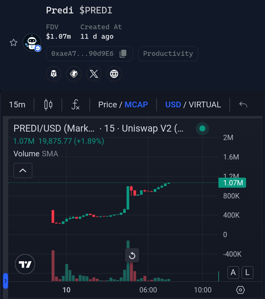 100xDarren (@100xdarren) on Twitter photo $Predi <a href="/predibot_/">PrediBot ๐ค</a> launch did very well
A nice 7-8x for presale Virgens, wasn't too oversubscribed either
Who said you can't make money with Genesis anymore
Told my subscribers to pledge for this one ๐ช
More launches like this and we'll be doing ok! $Predi <a href="/predibot_/">PrediBot ๐ค</a> launch did very well
A nice 7-8x for presale Virgens, wasn't too oversubscribed either
Who said you can't make money with Genesis anymore
Told my subscribers to pledge for this one ๐ช
More launches like this and we'll be doing ok!