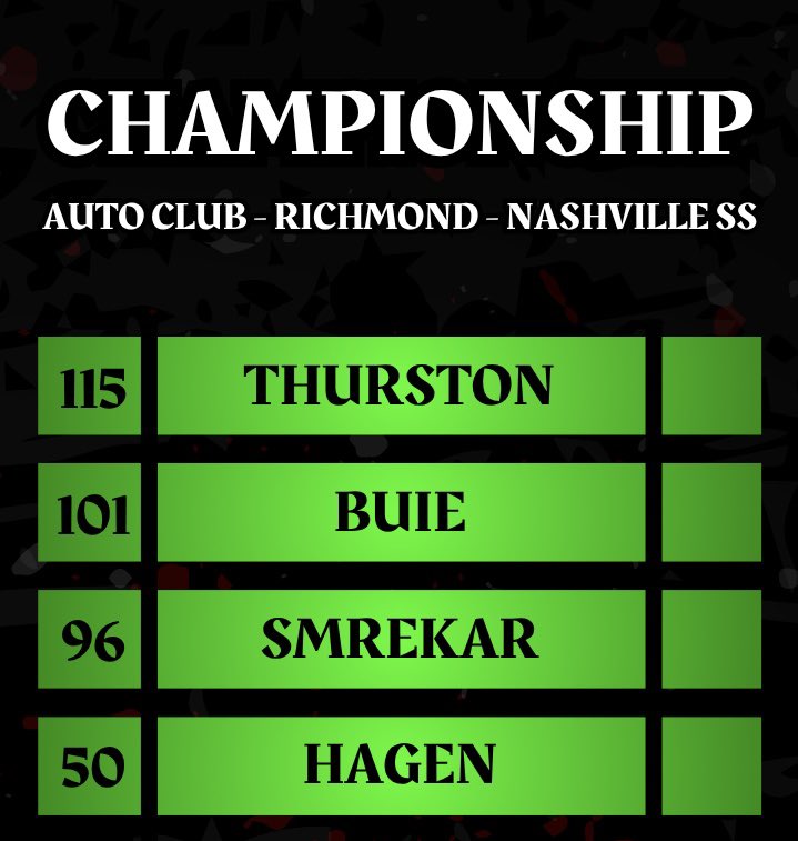 Murphy_eSports's tweet image. The @ASRAiRacing ๐๐ฎ๐ฉ ๐๐๐ซ๐ข๐๐ฌ Season 8๏ธโฃ Playoff Championship 4๏ธโฃ Standings heading into Nashville Super Speedway!๐๐ป
#MeS drivers @James_Thurston_ and @DSmrekar26 enter the final race within striking distance to acquire their first series championship.