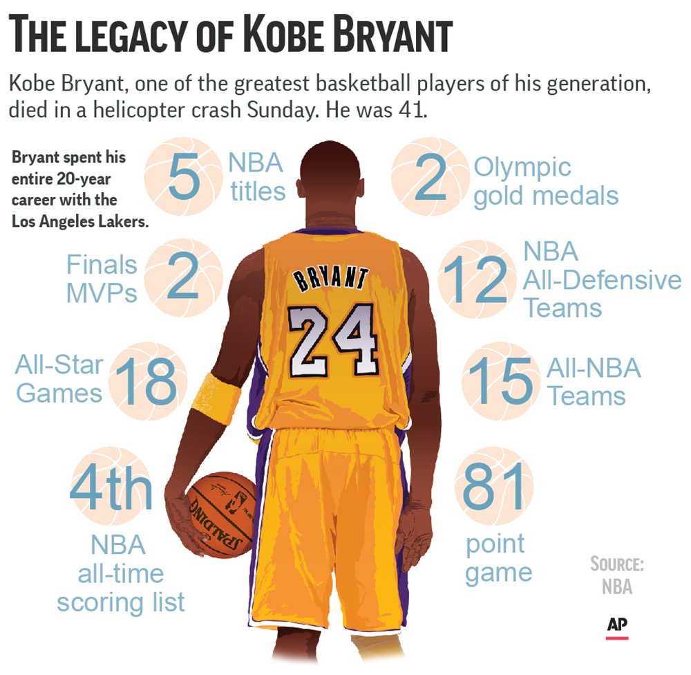 LakersFanBDA's tweet image. Kobe is the only superstar who&apos;s awards and rings get diminished.