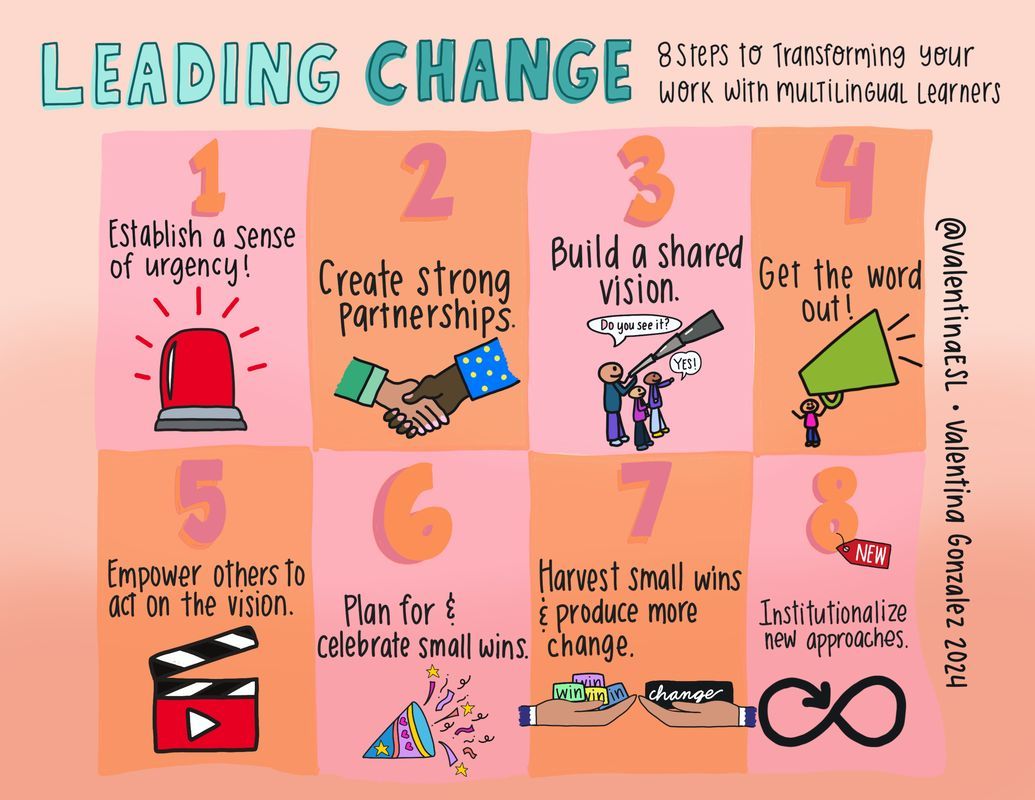 🌍 Ready to transform support for multilingual learners?
This 8-step roadmap helps you build urgency, unite stakeholders, celebrate wins—and embed lasting change. 👇 Dive in: 

buff.ly/431epTW @valentinaesl
#education #teaching #ells #mlls