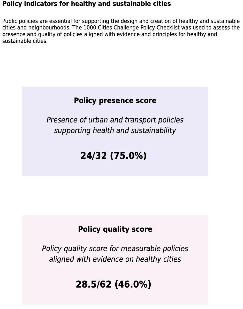 Barka's policy presence score was 24 out of 32, accompanied by a policy quality score of 28.5 out of 62. Barka's policy targets for air pollution controls, public open space access, housing density, and public transport access and use align with the evidence from healthy cities.