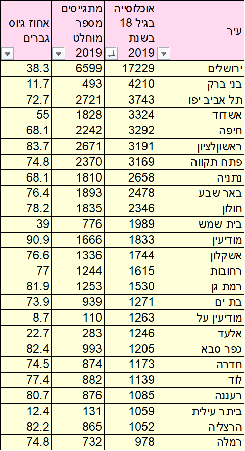 אני מבין שהיה פה היום קצת קשקשת על הגיוס בתל אביב בהשוואות לגיוס חרדים.
שלא יעבדו עליכם.
המספרים ברורים.