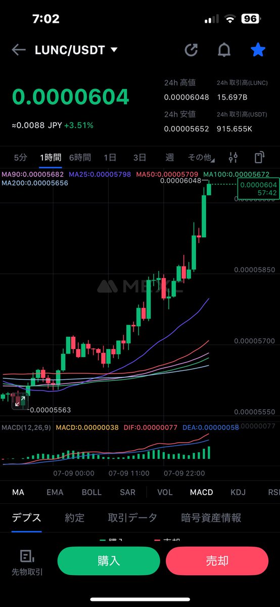 0.00006越えは、6/13以来📈 #LUNC