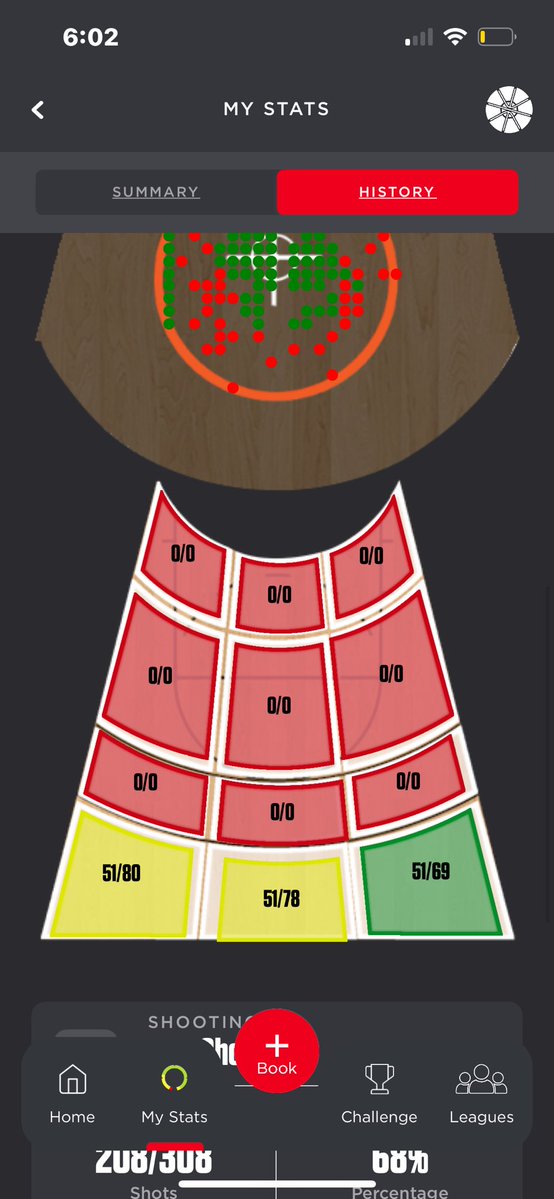 TheLandonSwift's tweet image. Today’s workout
153/227 from behind the arc:
Catch & Shoot
67.4%