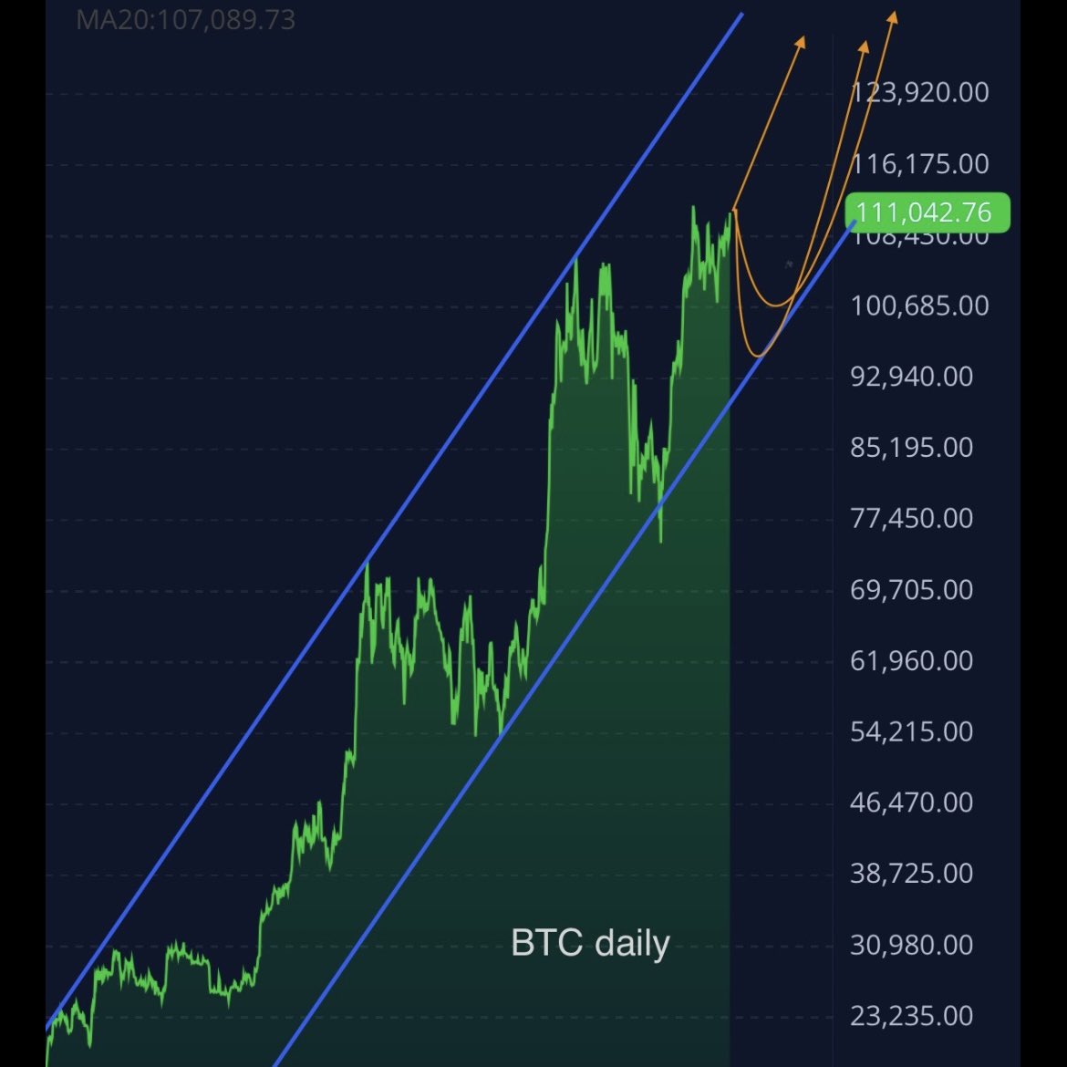 BigUpsideStocks's tweet image. #Bitcoin2025 the range of possibilities for Bitcoin from here... most likely the middle scenario (holding pattern for a bit longer as many institutions & traders continue to sell options and keep price within a safe range).
