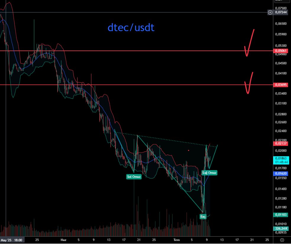 ayhankayan14's tweet photo. Bitcoin rekora koşuyor, #ethereum ona eşlik ediyor. O zaman markette bir 3x arayışına girelim.
#dtec 1m$ marketcapta. 1milyon$ marketcap a rağmen dün 230k$ kadar cex hacmi olmuş. Son 7 günde %18 yükselmiş. Bir tobo ihtimali var. Hatta 2 tobo diyebiliriz.
Dipten neredeyse 2x yaptı. Bu 2xi tamamlarsa(bakın tamamlarsa diyorum) Ben %250 yükseliş daha beklerim. Zamanında #telcoin ile bu tarz 3-4x vermiştim size. Yine olur mu acaba...
#dtectoken $dtec