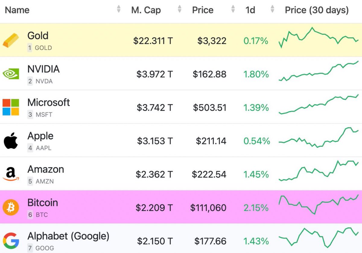 saturn_drift's tweet image. Bitcoin is now the 6th largest asset on earth, has existed for 15 years, and has never had an outage. And still people shout “sCaM” 🤦♂️
I have been telling people for ten years, either learn about it or be left behind. That message is as prevalent today as it has ever been.