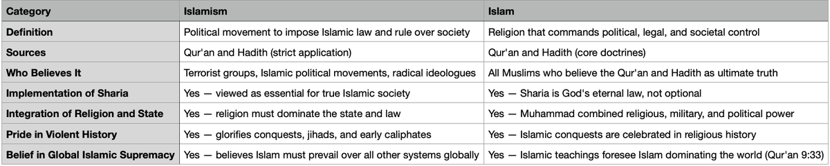 As someone who practiced Islam for almost 20 years and then spent 15 years specializing in comparative religion, I can tell you with absolute certainty:

There is no difference between Islam and Islamism.

I never even heard the term "Islamism" until Western academia manufactured