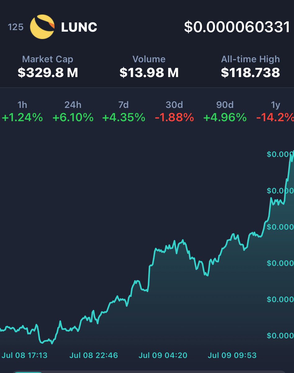 CorvetteC8Z06's tweet photo. GO-O-O  LUNC ~  LFG! 🔥🔥🔥🚀

❤️ Like and 🔃 Retweet to show your #LUNC support!

@cz_binance
https://t.co/mdgekLoyzJ
#BULL #COOKIE #SELE #JURIS #THC #LUNCDASH #GRDX #KNEEL #Saiyan #LUNCBURN #BTC #ETH #GDEX #MIOFF #TKMM https://t.co/1ipAGd7ueU