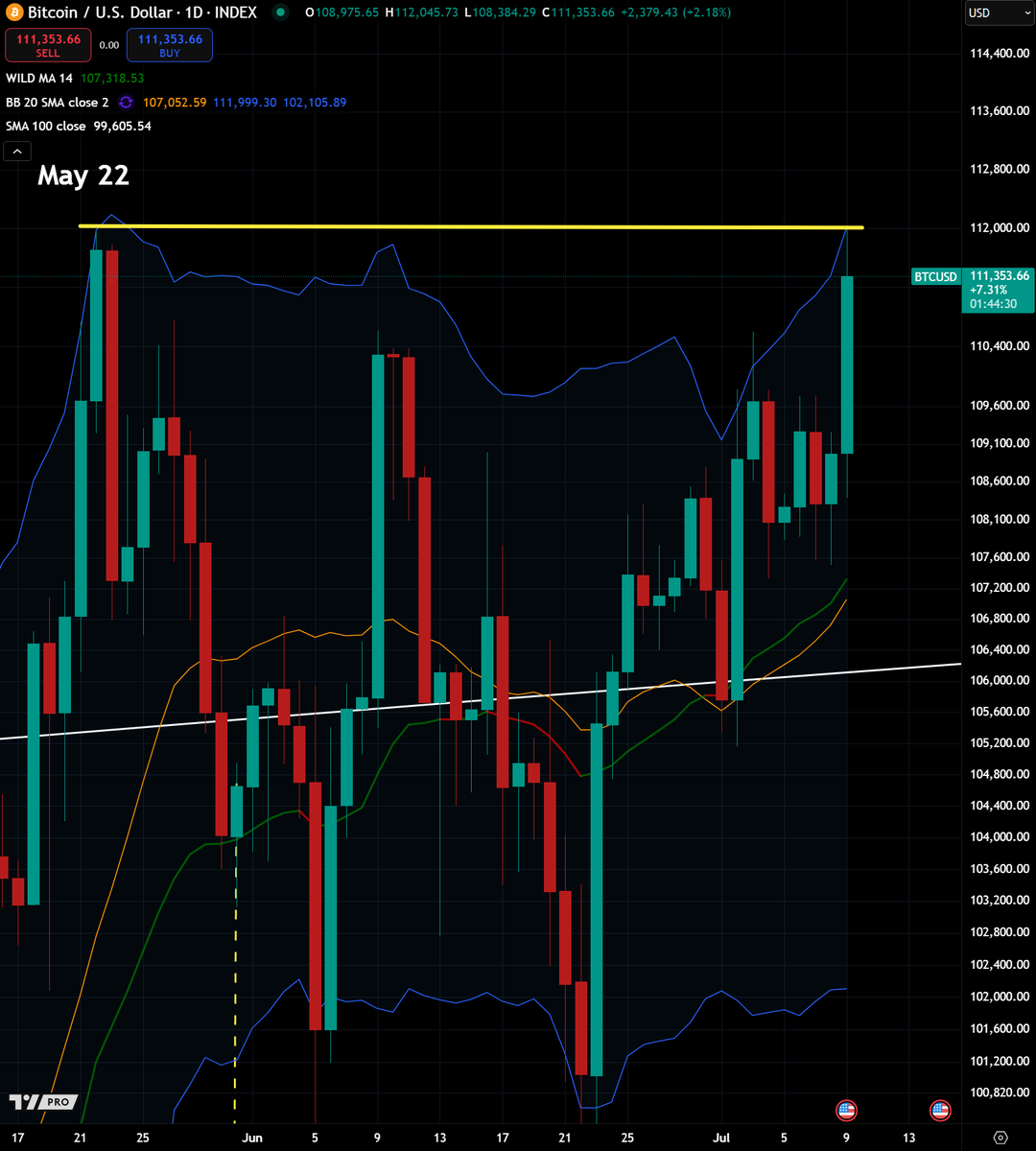 FinanceLancelot's tweet photo. "Bitcoin made new all time highs"... except it didn't.
It made a double top.

Do these people even look at charts?  😘 https://t.co/s9eZ6ZYIG8
