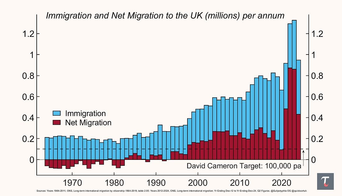 Trafalgar Analytics (@trafalgaranalyt) on Twitter photo We don't want to be *that* guy, <a href="/markjenk/">Mark Jenkinson 🇬🇧</a>.
But have you considered the reason why people might be typing angry messages to you about 'Boriswave'...
Might it be because 'Boriswave' millions actually happened?
PS. can you also remember David Cameron's "tens of thousands" target? We don't want to be *that* guy, <a href="/markjenk/">Mark Jenkinson 🇬🇧</a>.
But have you considered the reason why people might be typing angry messages to you about 'Boriswave'...
Might it be because 'Boriswave' millions actually happened?
PS. can you also remember David Cameron's "tens of thousands" target?
