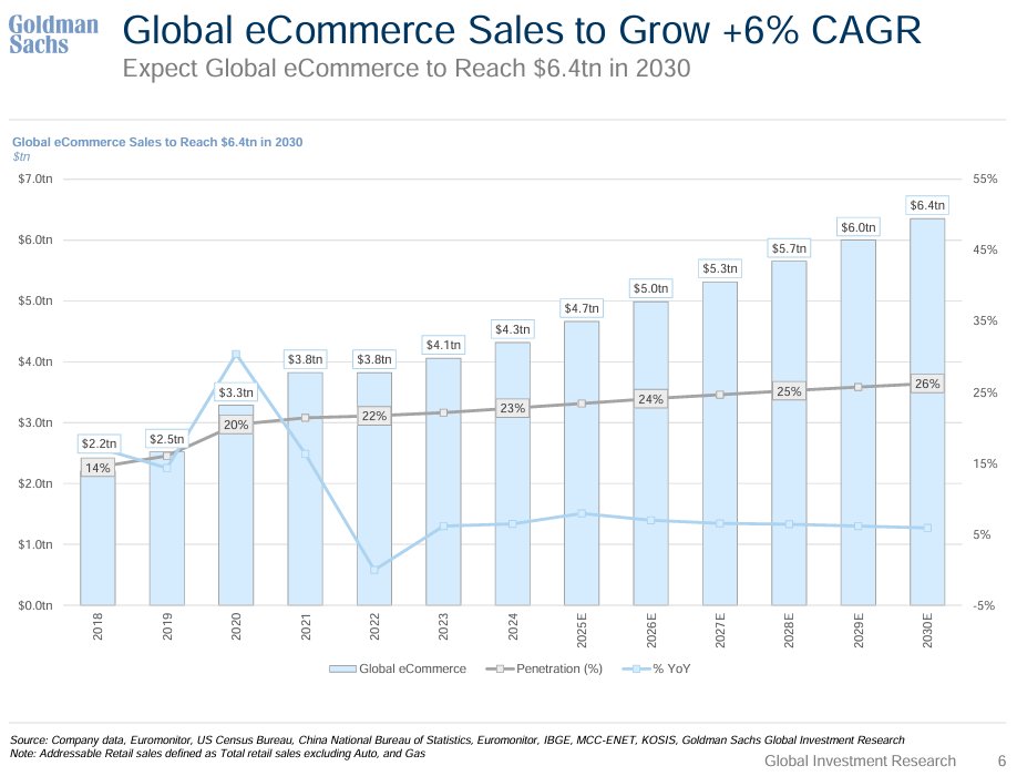 SouthernValue95's tweet image. Goldman's global e-com forecast has total e-commerce penetration stuck in the mid-20% range over time, w/ only 6% market CAGR to 2030. Strikes me a bit conservative and I wonder if we are rather just in an extended digestion because of: 1) digestion after COVID pull-forward…