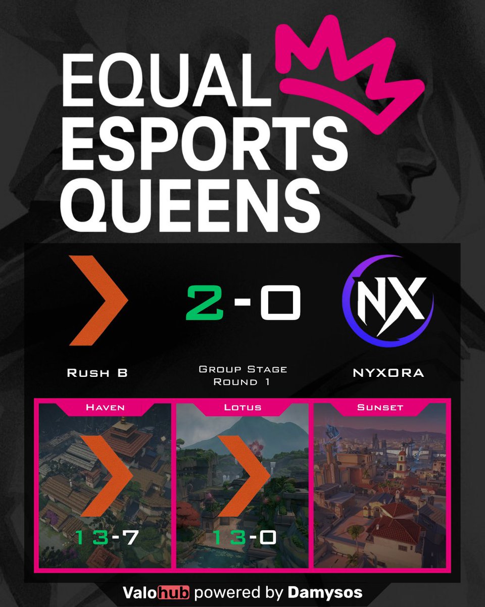 DamySoS_TV's tweet photo. π₯ Total domination by #RushB in Group Stage Round 1!
With @aiki_vlr @tessko20 @SweeN56 @cursed_ace @luckaa_zx on fire, they crushed @nyxora_val with no mercy: 13-7, 13-0. Clean shots, clean sheets. Next roundβs gonna be scared. π
#Valorant https://t.co/OBpVmANnwg