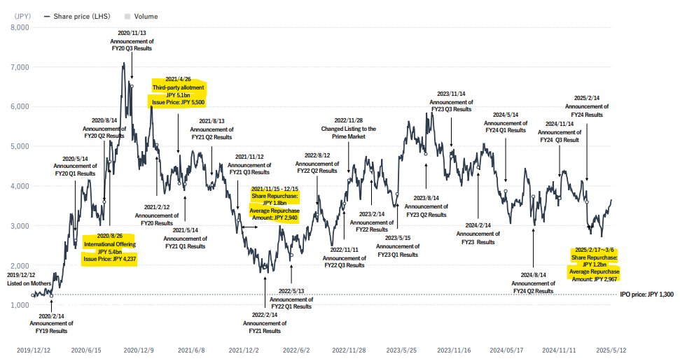BerkelKip's tweet image. I wish more companies would provide a chart like this showing equity issuance & buybacks vs. stock price - Medley's $4480.JP done a pretty good job.