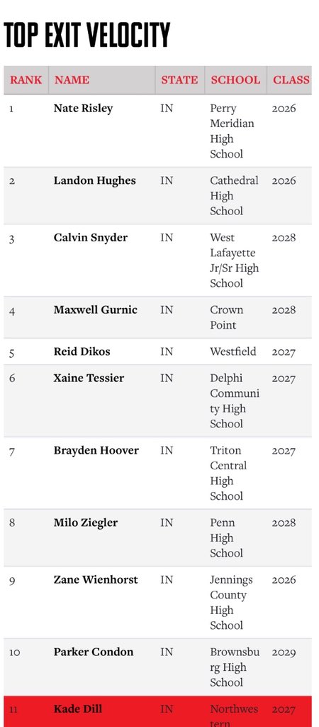 Kade Dill (@kade_dill) on Twitter photo Had top 10 for both infield and exit velo at <a href="/PrepBaseballIN/">Prep Baseball Indiana</a> Summer ID games
<a href="/LairdsTraining/">Lairdโs Training</a> <a href="/NWtigersbaseb/">NW Tigers Baseball</a> Had top 10 for both infield and exit velo at <a href="/PrepBaseballIN/">Prep Baseball Indiana</a> Summer ID games
<a href="/LairdsTraining/">Lairdโs Training</a> <a href="/NWtigersbaseb/">NW Tigers Baseball</a>
