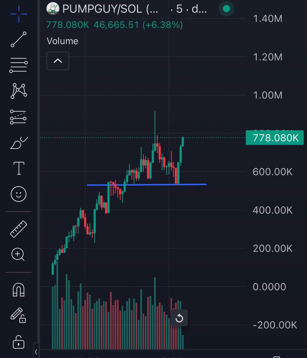 Skylaoban's tweet image. Strong bounce..

1M next??

#PUMPGUY