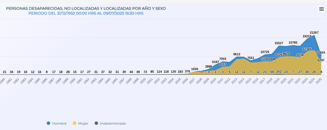 Puma Chairo (@pumachairo) on Twitter photo Van 16,729 desaparecidos y apenas vamos a la mitad del año. Si la tendencia continua serán aproximadamente 32 mil desaparecidos para fin de año. Para <a href="/PonchoGutz/">Poncho Gutiérrez</a>, si no ve tu cadáver colgado, tirado por ahí, descuartizado, putrefacto o hecho cenizas, entonces no hay violencia. Van 16,729 desaparecidos y apenas vamos a la mitad del año. Si la tendencia continua serán aproximadamente 32 mil desaparecidos para fin de año. Para <a href="/PonchoGutz/">Poncho Gutiérrez</a>, si no ve tu cadáver colgado, tirado por ahí, descuartizado, putrefacto o hecho cenizas, entonces no hay violencia.