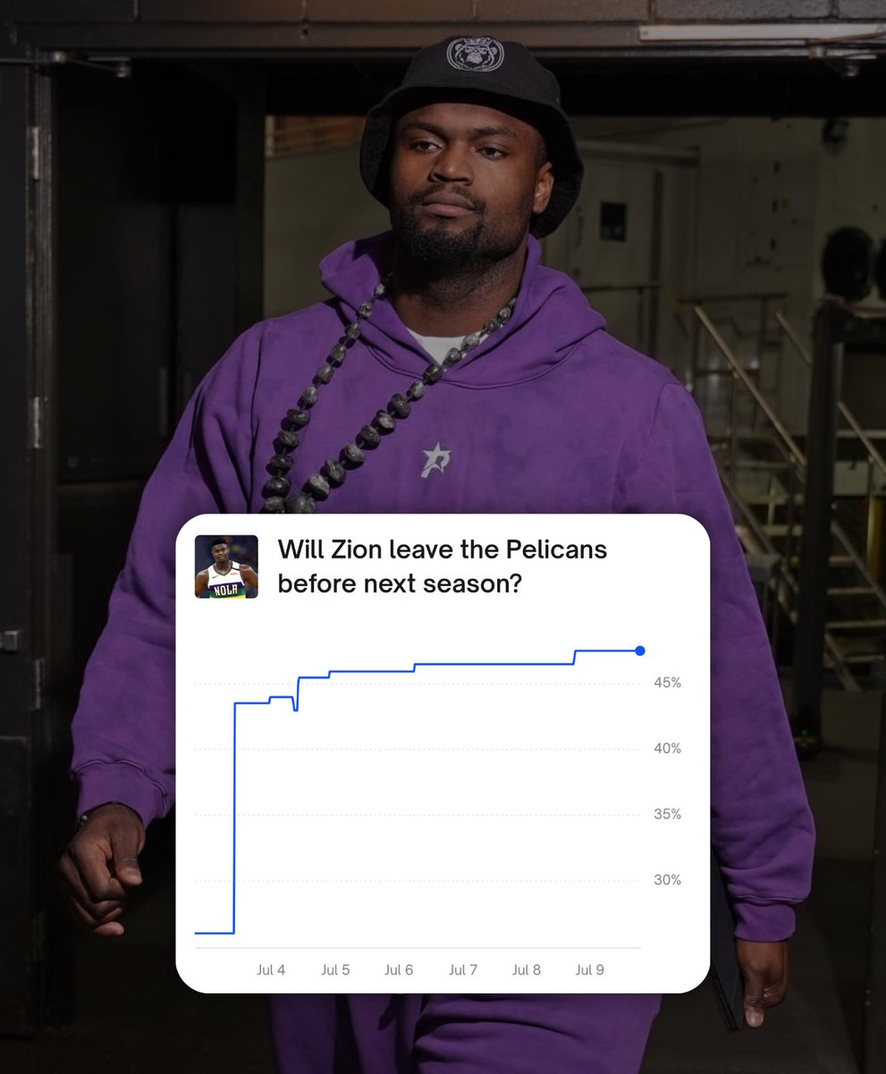 Zion Williamson nearly has a 50% chance to leave the Pelicans before the season starts 😬

via <a href="/PolymarketSport/">Polymarket Sports</a>
