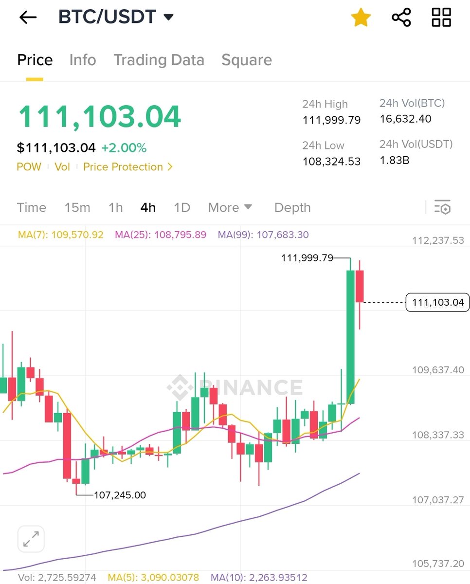 새벽에 BTC 신고가($111,999.70/$112,000) 찍었었구나~🙏🫡/ 올초 같았으면 1억 6천 7백만원(원화기준) 넘겼을  텐데..(업비트 기준!)/ 차라리 원달러 환율이 오르는게 나는 더 좋다..