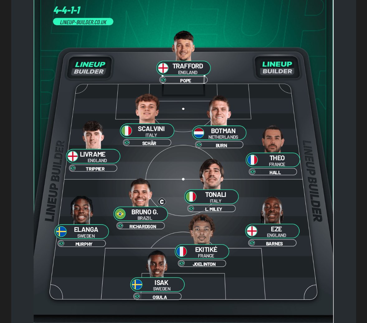 Ideal Newcastle United squad

Sell:
longstaff £15m
Gordon £80m
dubravka, vlach, lascelles, willock, Ashby, targett £40m combined (£135m)

Gives psr headroom for buying:
Theo Hernandez £25m
Ekitike £70m
Eze £50m
Scalvini £40m
Amir Richardson £15m
Trafford £30m (£230m)

#NUFC