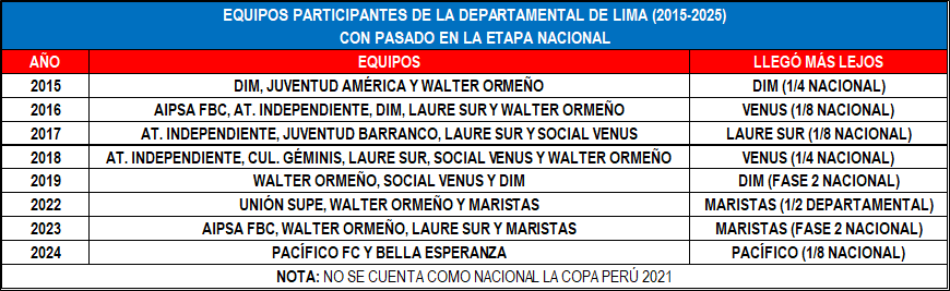 CPinfo_pe's tweet photo. #Cuadros

Atlético Independiente, Bella Esperanza, Real Independiente y Unión Supe han jugado la Etapa Nacional anteriormente. Así como estos equipos, hubo otros participantes de la Etapa Departamental de #Lima que ya habían disputado esta instancia más avanzada. https://t.co/R0ztJ6lRdm