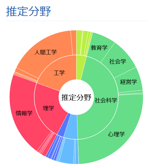 cifcif's tweet photo. 情報学の人間だと思っているのですが，いつのまにか心理学の方が大きくなっている… https://t.co/UqhvXQtPLS