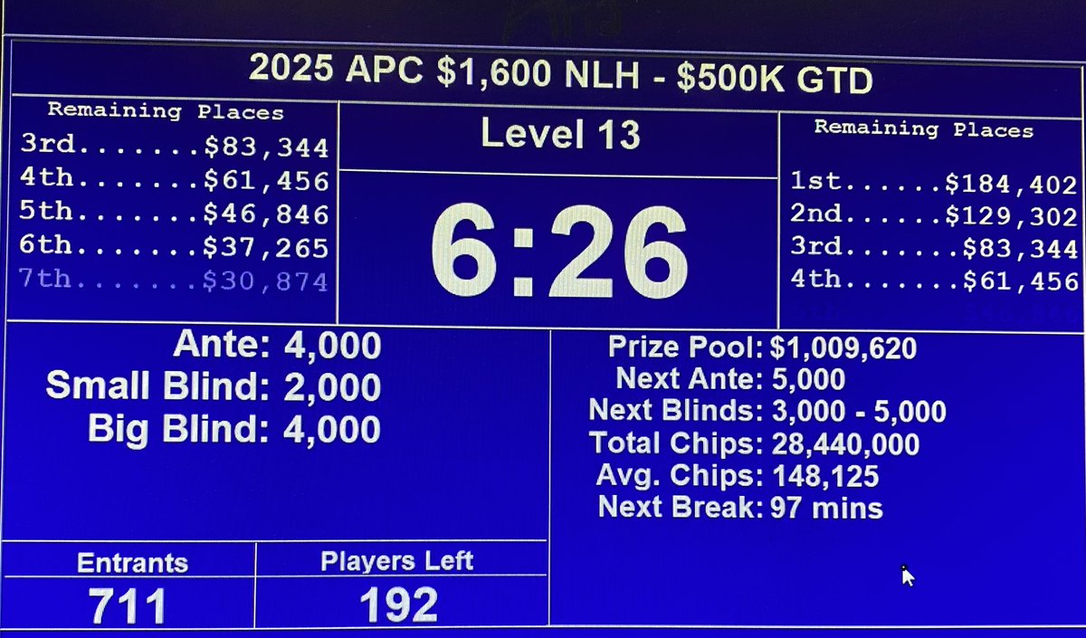 Paul Campbell (@tdpaulcampbell) on Twitter photo Wowβ¦.what a turnout today <a href="/ARIAPoker/">ARIA Poker</a> for our 1-Day $1,600 NLH π³
Prize Pool went over $1M, thank you players! π
Tomorrow at 11am is an $1,100 NLH with a $250K GTD Wowβ¦.what a turnout today <a href="/ARIAPoker/">ARIA Poker</a> for our 1-Day $1,600 NLH π³
Prize Pool went over $1M, thank you players! π
Tomorrow at 11am is an $1,100 NLH with a $250K GTD