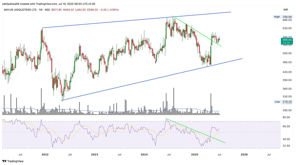 Sahilpahwa09's tweet photo. Breakout retest done โ if it holds, next targets are 650 / 700!
Support zone: 530โ550!
Bullish view negated below this zone!
#MayurUniq
#BreakoutRetest
#TechnicalAnalysis
#StockSetup https://t.co/SYm008xZZB