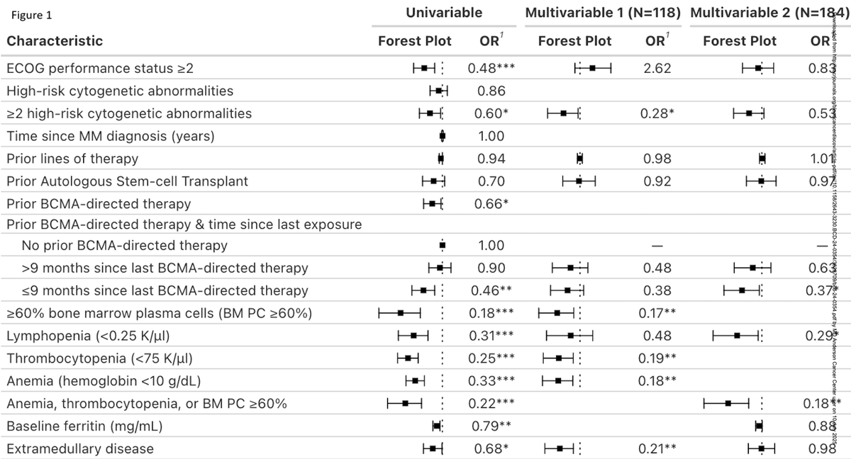 Myeloma_Doc's tweet image. #Myeloma Paper of the Day: US Myeloma Immunotx Consortium teclistamab data: 54% CRS (1.4% G≥3), 11% ICANS (2.2% G≥3), 42% infxns, 53% ≥PR, 45% ≥VGPR, PFS 5.8 mos, 12-mo OS 61%; BCMA CAR w/in 9 mos, hi dz/ferritin, lymphopenia reduce benefit: pubmed.ncbi.nlm.nih.gov/40629516/. #mmsm