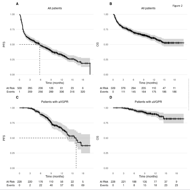 Myeloma_Doc's tweet image. #Myeloma Paper of the Day: US Myeloma Immunotx Consortium teclistamab data: 54% CRS (1.4% G≥3), 11% ICANS (2.2% G≥3), 42% infxns, 53% ≥PR, 45% ≥VGPR, PFS 5.8 mos, 12-mo OS 61%; BCMA CAR w/in 9 mos, hi dz/ferritin, lymphopenia reduce benefit: pubmed.ncbi.nlm.nih.gov/40629516/. #mmsm