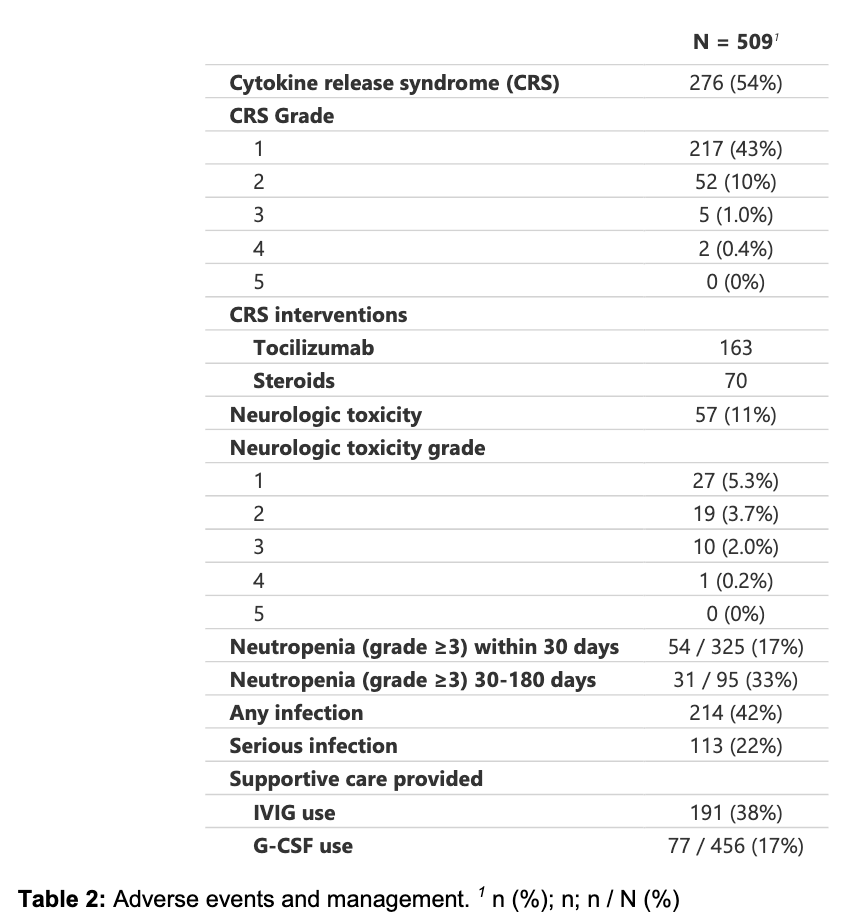 Myeloma_Doc's tweet image. #Myeloma Paper of the Day: US Myeloma Immunotx Consortium teclistamab data: 54% CRS (1.4% G≥3), 11% ICANS (2.2% G≥3), 42% infxns, 53% ≥PR, 45% ≥VGPR, PFS 5.8 mos, 12-mo OS 61%; BCMA CAR w/in 9 mos, hi dz/ferritin, lymphopenia reduce benefit: pubmed.ncbi.nlm.nih.gov/40629516/. #mmsm